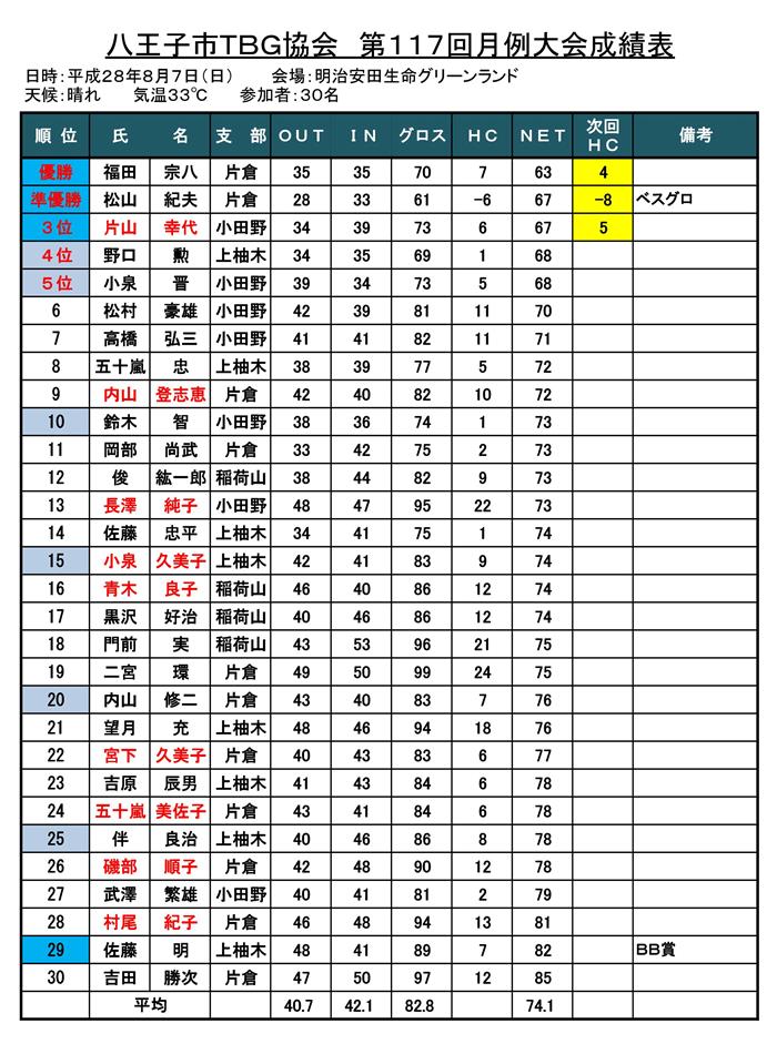 第１１７回八王子市ＴＢＧ協会月例会成績表（Ｈ２８年８月７日）