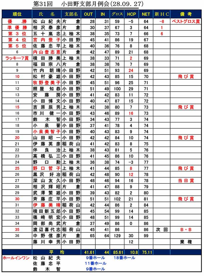 31th-odano-getsure