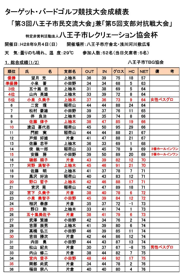 第３回八王子市TBG市民交流会・支部対抗戦成績表（H28-９-４開催） (1)-001