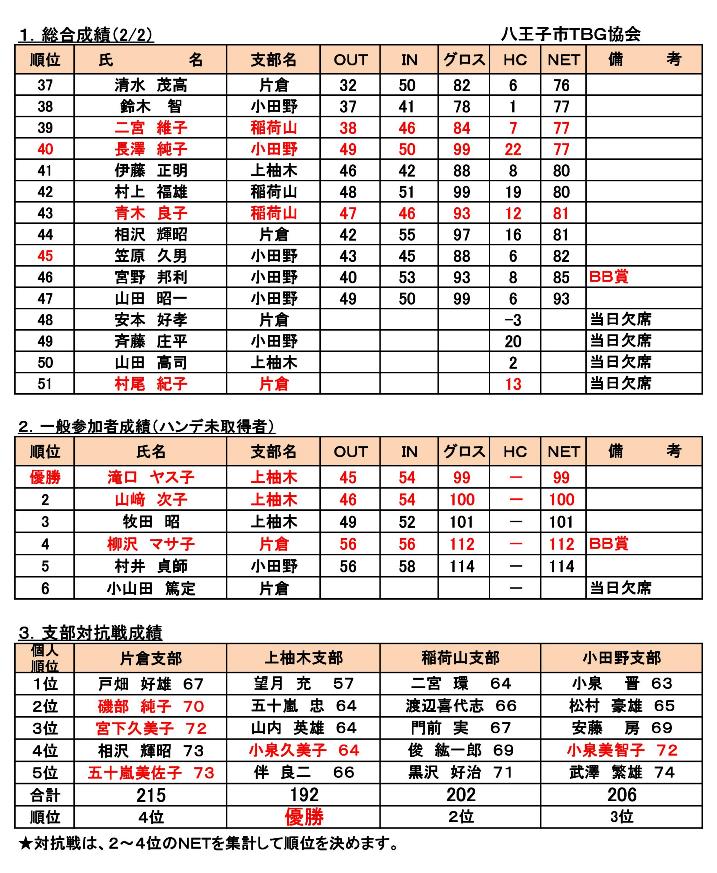 第３回八王子市TBG市民交流会・支部対抗戦成績表（H28-９-４開催） (1)-002