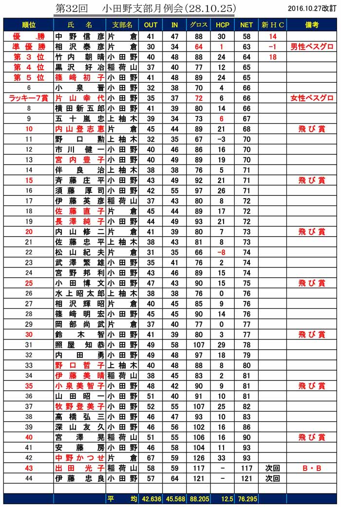 32th-odanogetsurei-result27