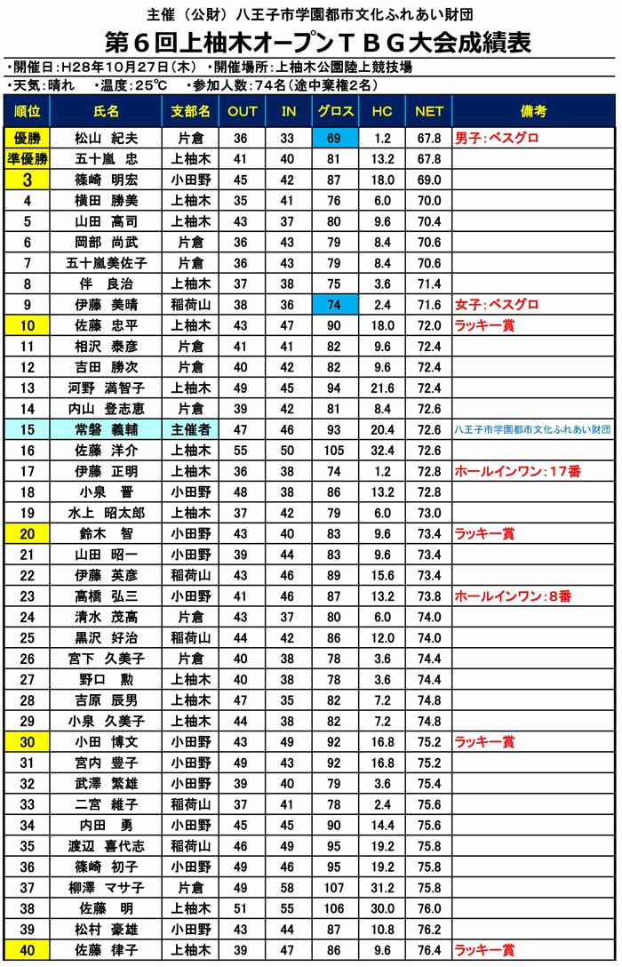 6th-kamiyugi-open-result001