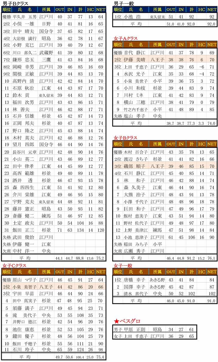 110th-koshi-result02