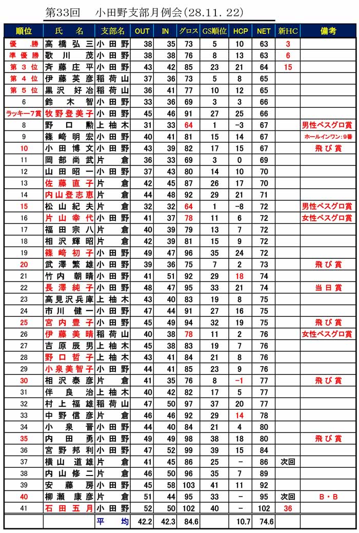 33thodano-getsurei-result