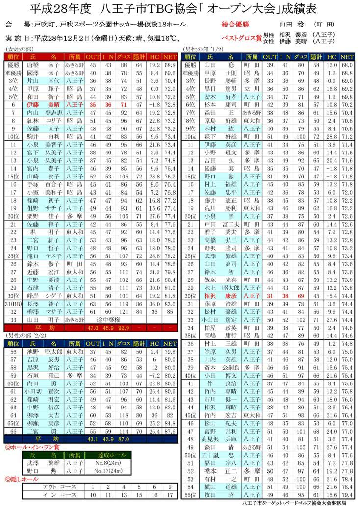 h28-hachioji-open-result