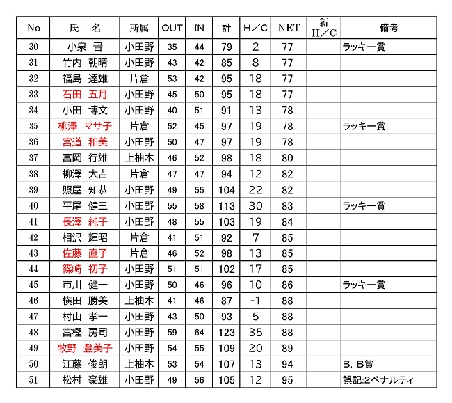 第１３８回定例競技会の成績